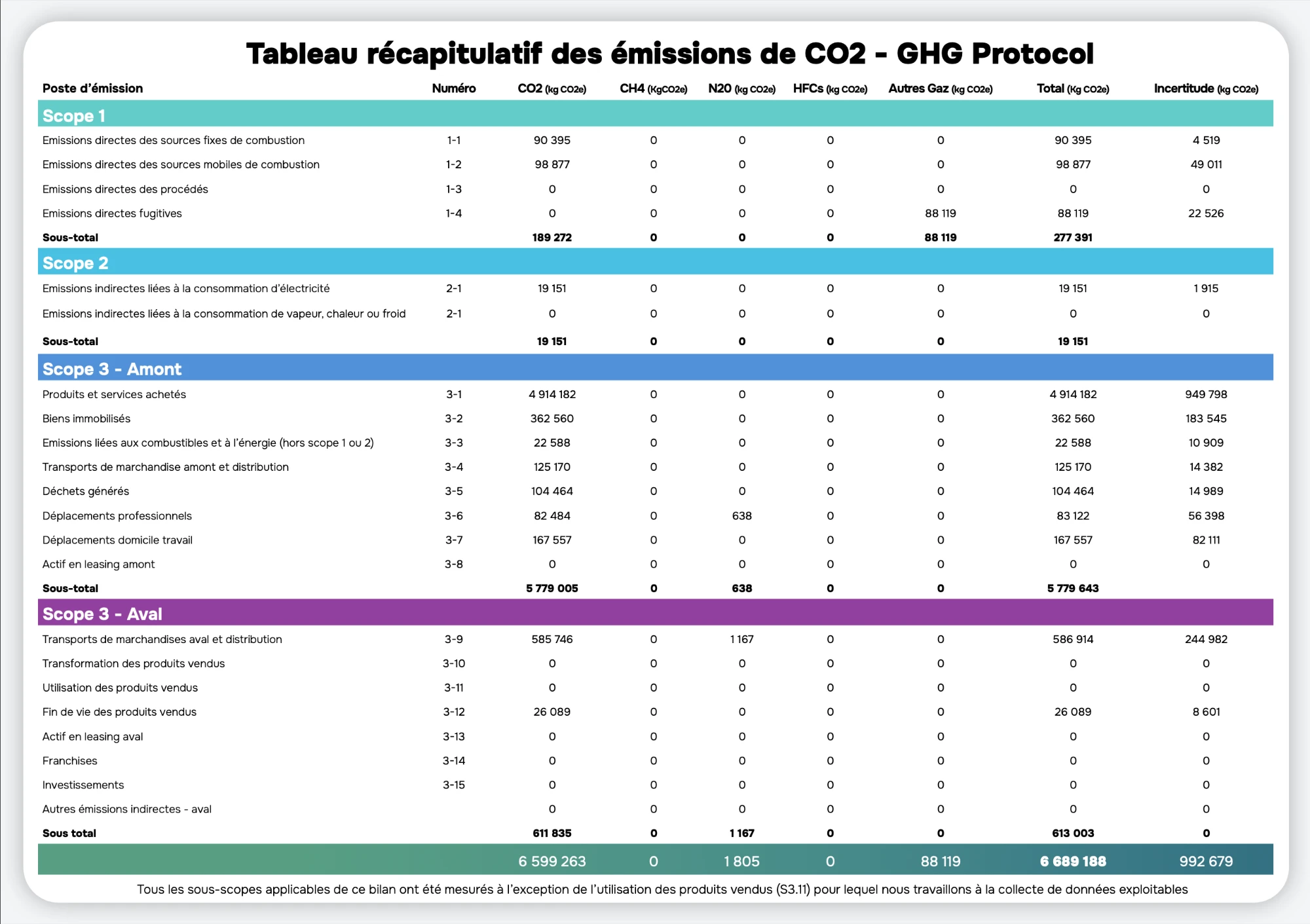 Tableau récapitulatif des émissions de CO2 - GHG Protocol