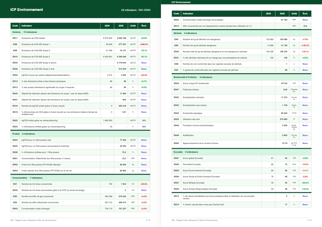 Tableau des indicateurs clés de performance ICP Environnement